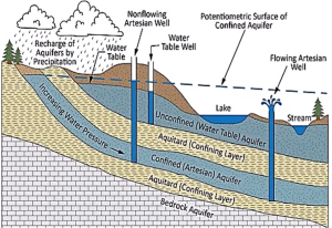 Aquifer