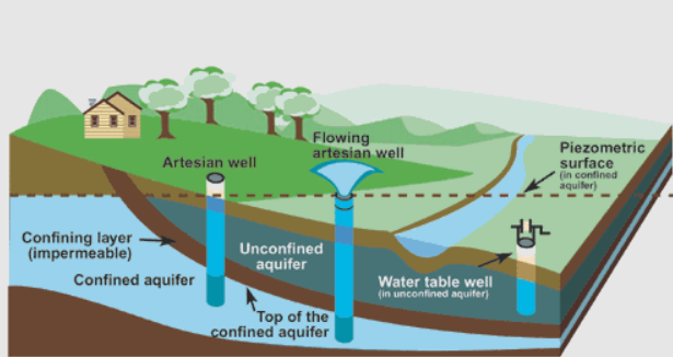 Types of Aquifer
